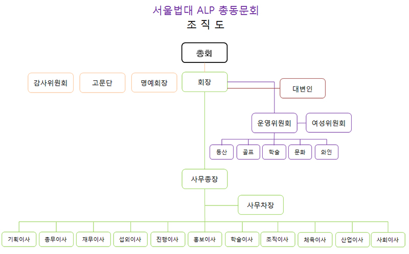 조직도